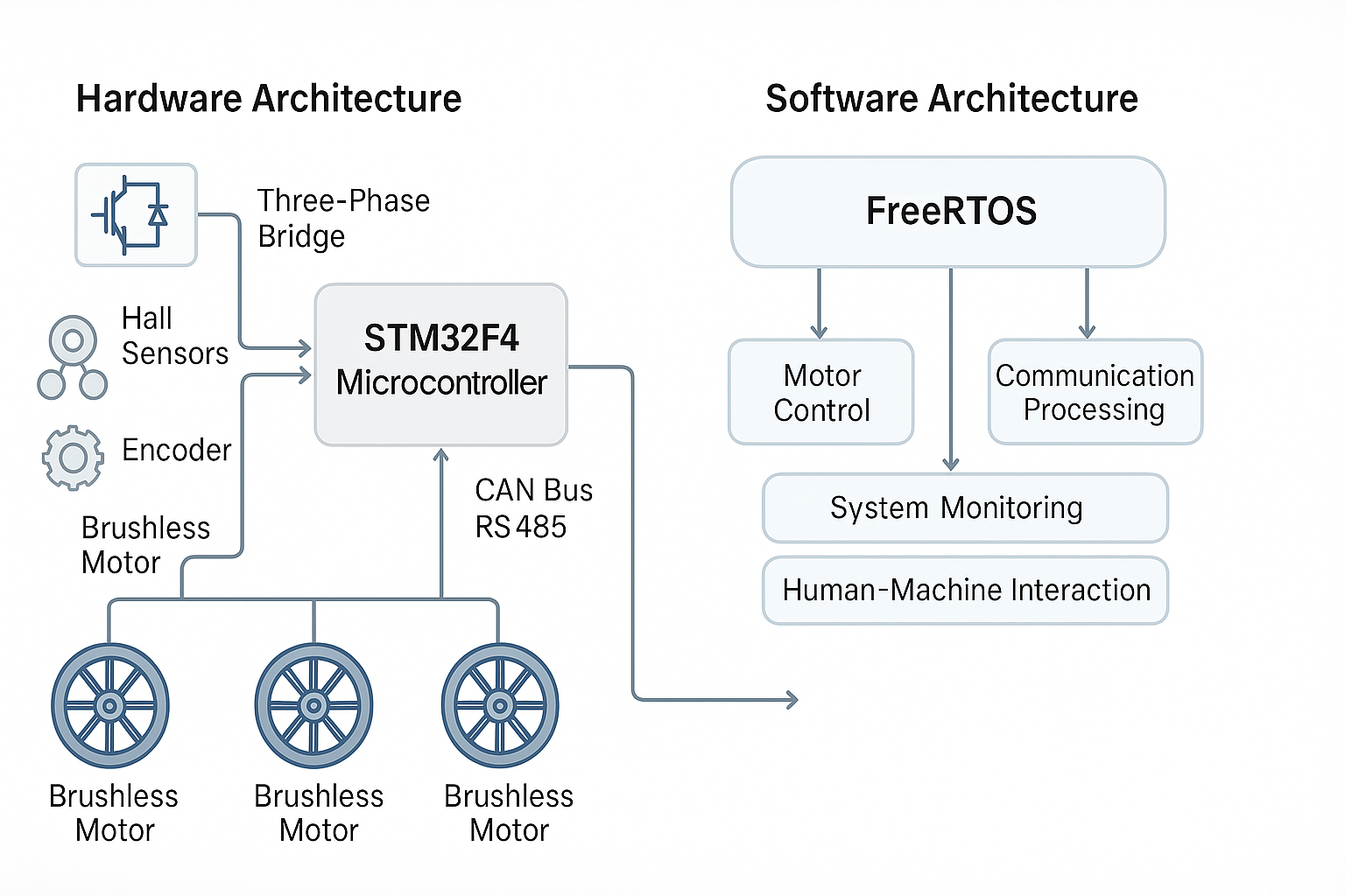 多台无刷电机驱动控制系统架构图